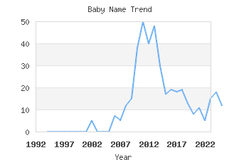 Baby Name Popularity