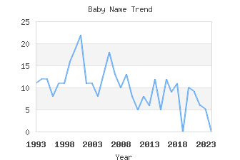 Baby Name Popularity