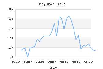 Baby Name Popularity