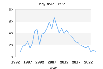 Baby Name Popularity