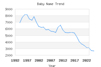 Baby Name Popularity