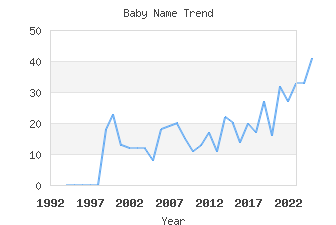 Baby Name Popularity