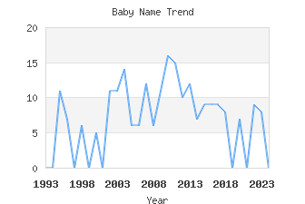 Baby Name Popularity