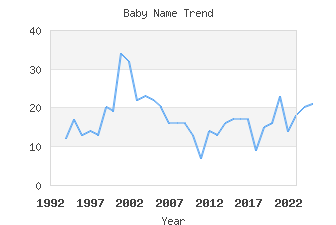 Baby Name Popularity