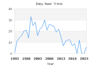 Baby Name Popularity