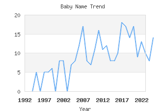 Baby Name Popularity