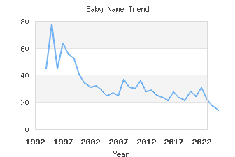 Baby Name Popularity