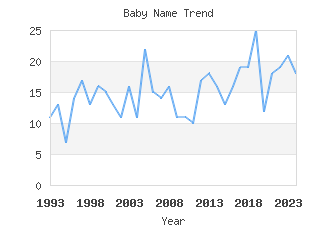 Baby Name Popularity