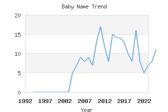 Baby Name Popularity