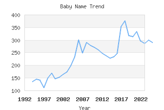 Baby Name Popularity