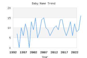 Baby Name Popularity