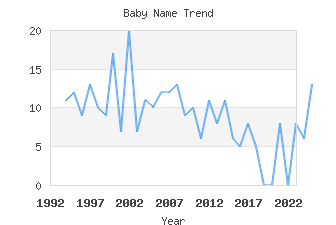 Baby Name Popularity