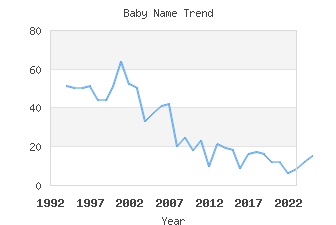 Baby Name Popularity