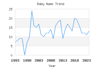 Baby Name Popularity