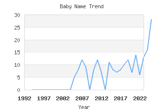 Baby Name Popularity