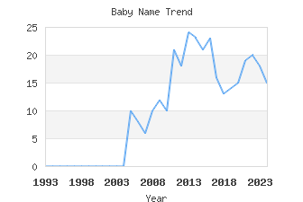 Baby Name Popularity