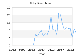 Baby Name Popularity