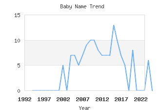 Baby Name Popularity