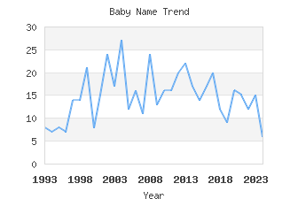 Baby Name Popularity