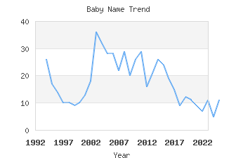 Baby Name Popularity