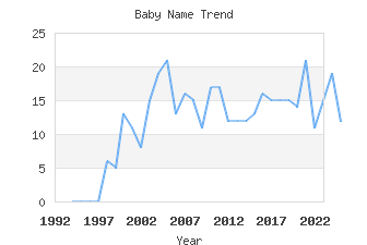 Baby Name Popularity