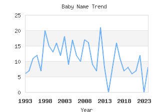 Baby Name Popularity