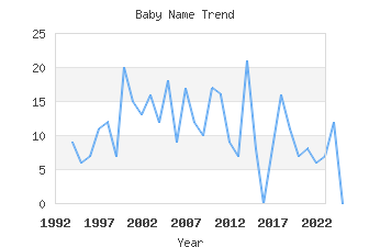 Baby Name Popularity