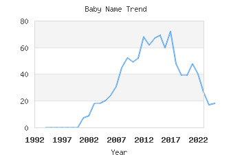 Baby Name Popularity