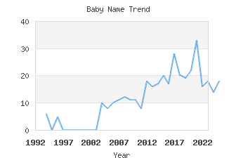 Baby Name Popularity