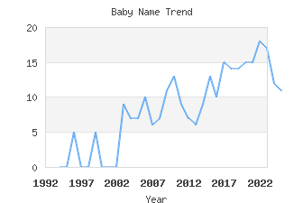 Baby Name Popularity