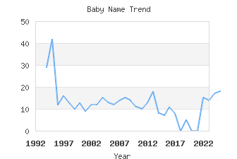 Baby Name Popularity