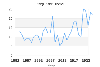 Baby Name Popularity