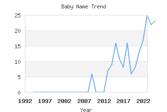 Baby Name Popularity