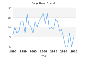 Baby Name Popularity