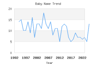 Baby Name Popularity