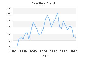 Baby Name Popularity