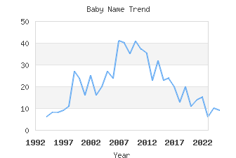 Baby Name Popularity