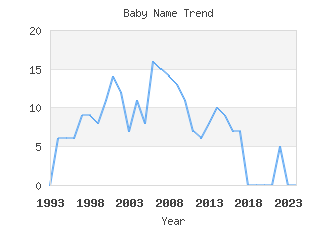 Baby Name Popularity