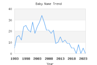 Baby Name Popularity