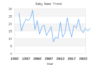 Baby Name Popularity