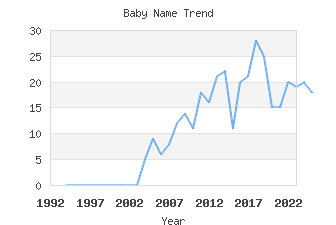 Baby Name Popularity