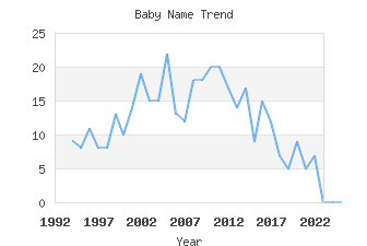 Baby Name Popularity