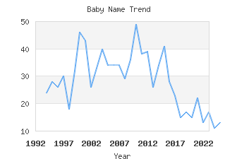 Baby Name Popularity