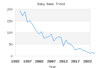 Baby Name Popularity