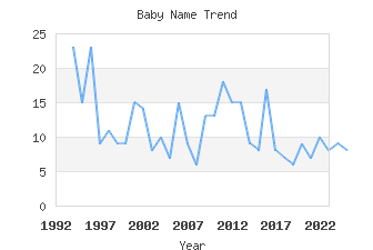 Baby Name Popularity