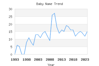 Baby Name Popularity