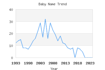 Baby Name Popularity