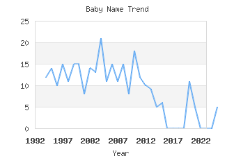 Baby Name Popularity