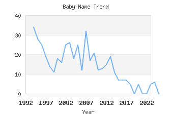 Baby Name Popularity