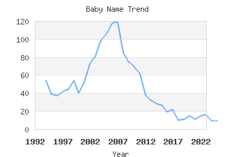 Baby Name Popularity